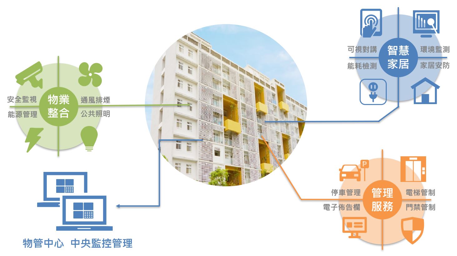 智慧住宅整合項目
