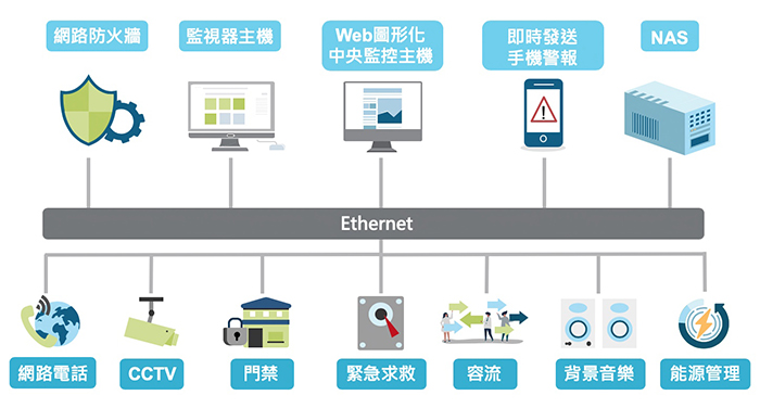 弱電系統整合數位化架構